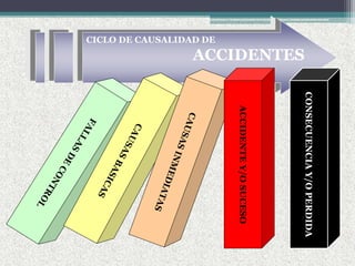 CICLO DE CAUSALIDAD DE
ACCIDENTES
ACCIDENTEY/OSUCESO
CONSECUENCIAY/OPERDIDA
 