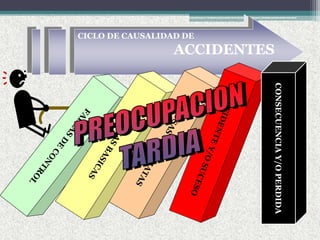 CICLO DE CAUSALIDAD DE
ACCIDENTES
CONSECUENCIAY/OPERDIDA
 