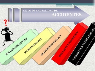 CICLO DE CAUSALIDAD DE
ACCIDENTES
 
