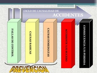 CICLO DE CAUSALIDAD DE
ACCIDENTES
FALLASDECONTROL
CAUSASBASICAS
CAUSASINMEDIATAS
ACCIDENTEY/OSUCESO
CONSECUENCIAY/OPERDIDA
 