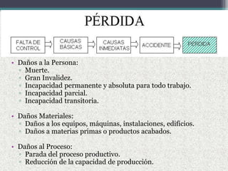 • Daños a la Persona:
▫ Muerte.
▫ Gran Invalidez.
▫ Incapacidad permanente y absoluta para todo trabajo.
▫ Incapacidad parcial.
▫ Incapacidad transitoria.
• Daños Materiales:
▫ Daños a los equipos, máquinas, instalaciones, edificios.
▫ Daños a materias primas o productos acabados.
• Daños al Proceso:
▫ Parada del proceso productivo.
▫ Reducción de la capacidad de producción.
 