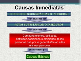 CONDICIONES SUBESTÁNDAR O INSEGURAS
ACTOS SUBESTÁNDAR O INSEGUROS
Comportamientos, actitudes,
aptitudes,decisiones u omisiones de las
personas que por lo general afectan a las
mismas personas
Causas Básicas
Son causados por
Son causados por
Son causados por
Causas Inmediatas
 