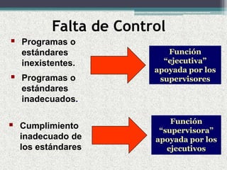 Función
“ejecutiva”
apoyada por los
supervisores
Función
“supervisora”
apoyada por los
ejecutivos
 Cumplimiento
inadecuado de
los estándares
 Programas o
estándares
inexistentes.
 Programas o
estándares
inadecuados.
Falta de Control
 
