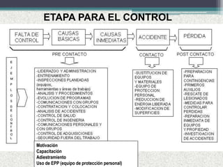 Motivación
Capacitación
Adiestramiento
Uso de EPP (equipo de protección personal)
ETAPA PARA EL CONTROL
 