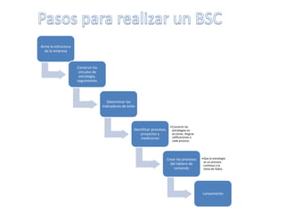 Arme la estructura
de la empresa
Construir los
vínculos de
estrategia,
seguimiento
Determinar los
indicadores de éxito
Identificar procesos,
proyectos y
mediciones
•Convertir las
estrategias en
acciones. Asignar
calificaciones a
cada proceso.
Crear los procesos
del tablero de
comando
•Que la estrategia
se un proceso
continuo y la
tarea de todos
Lanzamiento