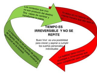 TIEMPO ES
IRREVERSIBLE Y NO SE
REPITE
Buen Vivir es una posibilidad
para crecer y aspirar a cumplir
los sueños personales e
individuales
 