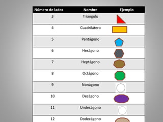 Número de lados Nombre Ejemplo 
3 Triángulo 
4 Cuadrilátero 
5 Pentágono 
6 Hexágono 
7 Heptágono 
8 Octágono 
9 Nonágono 
10 Decágono 
11 Undecágono 
12 Dodecágono 
 