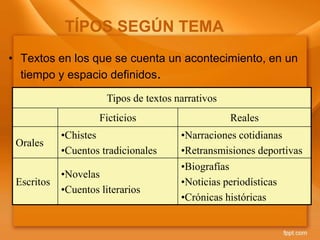 • Textos en los que se cuenta un acontecimiento, en un
tiempo y espacio definidos.
Tipos de textos narrativos
Ficticios Reales
Orales
•Chistes
•Cuentos tradicionales
•Narraciones cotidianas
•Retransmisiones deportivas
Escritos
•Novelas
•Cuentos literarios
•Biografías
•Noticias periodísticas
•Crónicas históricas
TÍPOS SEGÚN TEMA
 