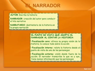 AUTOR: Escribe la historia
NARRADOR: creación del autor para conducir
el hilo narrativo
NARRATARIO: destinatario de la historia en
la propia narración
EL PUNTO DE VISTA QUE ADOPTA EL
NARRADOR AL CONTAR LA HISTORIA:
•Focalización cero: ofrece su propia visión de la
historia; lo conoce todo sobre la acción
•Focalización interna: relata la historia desde el
punto de vista de uno de los personajes
•Focalización externa: visión desde fuera de la
acción. El narrador transcribe lo que ve y oye,
tiene menos información que los personajes
EL NARRADOR
 