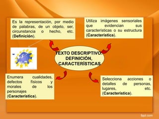 TEXTO DESCRIPTIVO:
DEFINICIÓN,
CARACTERÍSTICAS
Es la representación, por medio
de palabras, de un objeto, ser,
circunstancia o hecho, etc.
(Definición).
Utiliza imágenes sensoriales
que evidencian sus
características o su estructura
(Característica).
Enumera cualidades,
defectos físicos y
morales de los
personajes
(Característica).
Selecciona acciones o
detalles de personas,
lugares, etc.
(Característica).
 