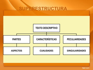 TEXTO DESCRIPTIVO
PARTES
ASPECTOS
CARACTERÍSTICAS
CUALIDADES
PECULIARIDADES
SINGULARIDADES
SUPERESTRUCTURA
 