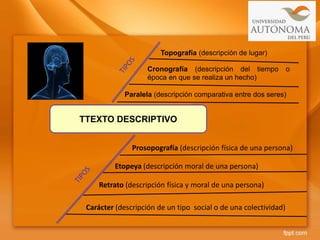 TTEXTO DESCRIPTIVO
Topografía (descripción de lugar)
Cronografía (descripción del tiempo o
época en que se realiza un hecho)
Prosopografía (descripción física de una persona)
Etopeya (descripción moral de una persona)
Carácter (descripción de un tipo social o de una colectividad)
Paralela (descripción comparativa entre dos seres)
Retrato (descripción física y moral de una persona)
 