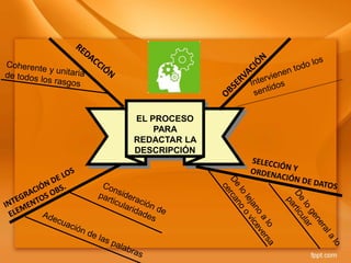 EL PROCESO
PARA
REDACTAR LA
DESCRIPCIÓN
 