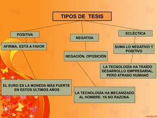 ECLÉCTICA
AFIRMA, ESTÁ A FAVOR
POSITIVA
NEGATIVA
NEGACIÓN, OPOSICIÓN
TIPOS DE TESIS
EL EURO ES LA MONEDA MÁS FUERTE
EN ESTOS ÚLTIMOS AÑOS
LA TECNOLOGÍA HA MECANIZADO
AL HOMBRE: YA NO RAZONA
SUMA LO NEGATIVO Y
POSITIVO
LA TECNOLOGÍA HA TRAÍDO
DESARROLLO EMPRESARIAL,
PERO ATRASO HUMANO
 