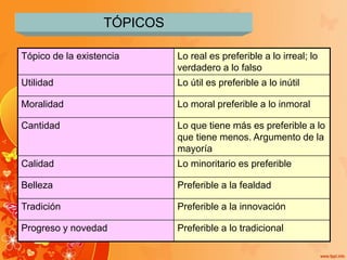 TÓPICOS
Tópico de la existencia Lo real es preferible a lo irreal; lo
verdadero a lo falso
Utilidad Lo útil es preferible a lo inútil
Moralidad Lo moral preferible a lo inmoral
Cantidad Lo que tiene más es preferible a lo
que tiene menos. Argumento de la
mayoría
Calidad Lo minoritario es preferible
Belleza Preferible a la fealdad
Tradición Preferible a la innovación
Progreso y novedad Preferible a lo tradicional
 