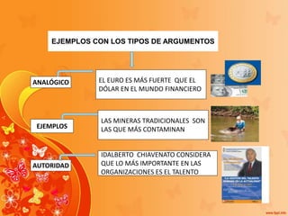 AUTORIDAD
ANALÓGICO
EJEMPLOS
EJEMPLOS CON LOS TIPOS DE ARGUMENTOS
EL EURO ES MÁS FUERTE QUE EL
DÓLAR EN EL MUNDO FINANCIERO
LAS MINERAS TRADICIONALES SON
LAS QUE MÁS CONTAMINAN
IDALBERTO CHIAVENATO CONSIDERA
QUE LO MÁS IMPORTANTE EN LAS
ORGANIZACIONES ES EL TALENTO
 