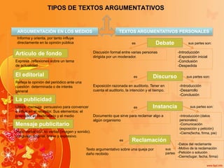 TIPOS DE TEXTOS ARGUMENTATIVOS
ARGUMENTACIÓN EN LOS MEDIOS TEXTOS ARGUMENTATIVOS PERSONALES
Artículo de fondo
El editorial
La publicidad
Mensaje publicitario
Informa y orienta, por tanto influye
directamente en la opinión pública
Expresa reflexiones sobre un tema
de actualidad
Refleja la opinión del periódico ante una
cuestión determinada o de interés
general
Utiliza mensaje persuasivo para convencer
e influir en el receptor. Sus elementos: el
propósito, el destinatario y el medio
Texto verbal con no verbal (imagen y sonido).
Lenguaje: original, breve y expresivo.
Reclamación
Instancia
Discurso
Debate
Discusión formal entre varias personas
dirigida por un moderador.
-Introducción
-Exposición inicial
-Conclusión
-Despedida
Exposición razonada en auditorio. Tener en
cuenta el auditorio, la intención y el tiempo.
-Introducción
-Desarrollo
-Conclusión
Documento que sirve para reclamar algo a
algún organismo
-Introducción (datos
personales)
-Comunicación
(exposición y petición)
-Cierre(fecha, firma, pie)
Texto argumentativo sobre una queja por
daño recibido
-Datos del reclamante
-Motivo de la reclamación
-Petición o solución
-Cierre(lugar, fecha, firma)
es
es
es
es
sus partes son:
sus partes son:
sus partes son:
sus
partes
 