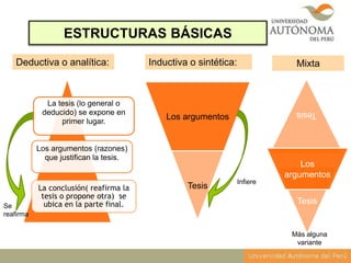 ESTRUCTURAS BÁSICAS
La tesis (lo general o
deducido) se expone en
primer lugar.
Los argumentos (razones)
que justifican la tesis.
La conclusión( reafirma la
tesis o propone otra) se
ubica en la parte final.
Los argumentos
Tesis
Deductiva o analítica: Inductiva o sintética: Mixta
Tesis
Tesis
Los
argumentos
Infiere
Se
reafirma
Más alguna
variante
 
