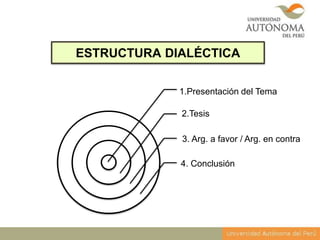 ESTRUCTURA DIALÉCTICA
1.Presentación del Tema
2.Tesis
3. Arg. a favor / Arg. en contra
4. Conclusión
 