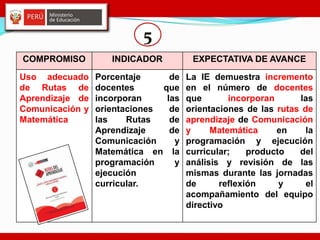 COMPROMISO INDICADOR EXPECTATIVA DE AVANCE
Uso adecuado
de Rutas de
Aprendizaje de
Comunicación y
Matemática
Porcentaje de
docentes que
incorporan las
orientaciones de
las Rutas de
Aprendizaje de
Comunicación y
Matemática en la
programación y
ejecución
curricular.
La IE demuestra incremento
en el número de docentes
que incorporan las
orientaciones de las rutas de
aprendizaje de Comunicación
y Matemática en la
programación y ejecución
curricular; producto del
análisis y revisión de las
mismas durante las jornadas
de reflexión y el
acompañamiento del equipo
directivo
5
 