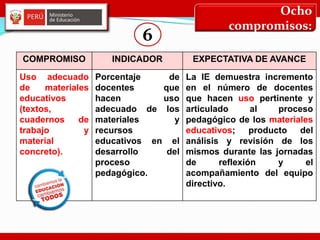 Ocho
compromisos:
COMPROMISO INDICADOR EXPECTATIVA DE AVANCE
Uso adecuado
de materiales
educativos
(textos,
cuadernos de
trabajo y
material
concreto).
Porcentaje de
docentes que
hacen uso
adecuado de los
materiales y
recursos
educativos en el
desarrollo del
proceso
pedagógico.
La IE demuestra incremento
en el número de docentes
que hacen uso pertinente y
articulado al proceso
pedagógico de los materiales
educativos; producto del
análisis y revisión de los
mismos durante las jornadas
de reflexión y el
acompañamiento del equipo
directivo.
6
 