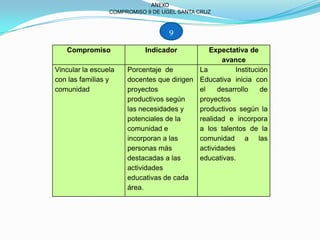 Compromiso Indicador Expectativa de
avance
Vincular la escuela
con las familias y
comunidad
Porcentaje de
docentes que dirigen
proyectos
productivos según
las necesidades y
potenciales de la
comunidad e
incorporan a las
personas más
destacadas a las
actividades
educativas de cada
área.
La Institución
Educativa inicia con
el desarrollo de
proyectos
productivos según la
realidad e incorpora
a los talentos de la
comunidad a las
actividades
educativas.
ANEXO
COMPROMISO 9 DE UGEL SANTA CRUZ
9
 