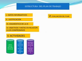 ESTRUCTURA DEL PLAN DE TRABAJO
I.- DATOS INFORMATIVOS
II.- JUSTIFICACION
III.-DIAGNOSTICO DE LA IE
IV.-OBJETIVOS Y METAS EN RELACION
A LOS COMPROMISOS
V.-ACTIVIDADES
BUEN
INICIO
DEL AÑO
ESCOLAR
APRENDI
ZAJES
FUNDAM
ENTALES
Y LA
ESCUELA
QUE
QUEREM
OS
BALANCE
DEL AÑO
ESCOLAR
Y
RENDICI
ÓN DE
CUENTA
S
VI.-EVALUACION DEL PLAN
 