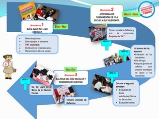 Mar - Nov
Ene - Mar
Ene - MarMomento 1
BUEN INICIO DEL AÑO
ESCOLAR
Momento 2
APRENDIZAJES
FUNDAMENTALES Y LA
ESCUELA QUE QUEREMOS.
Al término del 1er.
semestre
Evaluación de los
estudiantes.
Día del logro.
Segunda jjornada de
reflexión, para
preparar estrategias
de apoyo a los
estudiantes.
Matricula oportuna.
Buena acogida al estudiante.
PAT elaborado.
Distribución de materiales educ.
Mantenimiento del local escolar.
Primera jornada de Reflexión y
acto de compromiso.
Reajuste del PAT
HITO 01
HITO 02
Momento 3
BALANCE DEL AÑO ESCOLAR Y
RENDICIÓN DE CUENTAS
.
Día del Logro en el
Marco de la Clausura
Escolar.
HITO 01
Marzo - Nov
Nov-Dic
Durante el segundo
semestre
Evaluación de
los/as
estudiantes.(Quince
na de octubre)
Evaluación censal.
HITO 03
Tercera Jornada de
Reflexión.
 