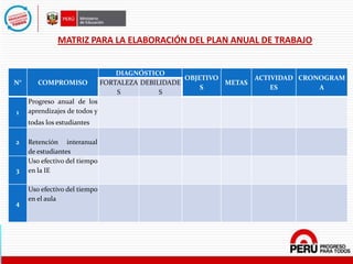 N° COMPROMISO
DIAGNÓSTICO
OBJETIVO
S
METAS
ACTIVIDAD
ES
CRONOGRAM
A
FORTALEZA
S
DEBILIDADE
S
1
Progreso anual de los
aprendizajes de todos y
todas los estudiantes
2 Retención interanual
de estudiantes
3
Uso efectivo del tiempo
en la IE
4
Uso efectivo del tiempo
en el aula
MATRIZ PARA LA ELABORACIÓN DEL PLAN ANUAL DE TRABAJO
 