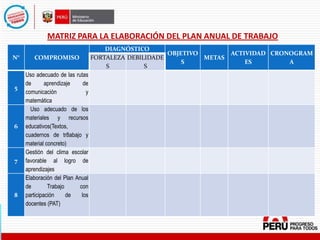 N° COMPROMISO
DIAGNÓSTICO
OBJETIVO
S
METAS
ACTIVIDAD
ES
CRONOGRAM
A
FORTALEZA
S
DEBILIDADE
S
5
Uso adecuado de las rutas
de aprendizaje de
comunicación y
matemática
6
Uso adecuado de los
materiales y recursos
educativos(Textos,
cuadernos de tr8abajo y
material concreto)
7
Gestión del clima escolar
favorable al logro de
aprendizajes
8
Elaboración del Plan Anual
de Trabajo con
participación de los
docentes (PAT)
MATRIZ PARA LA ELABORACIÓN DEL PLAN ANUAL DE TRABAJO
 