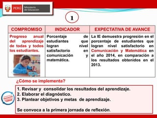 COMPROMISO INDICADOR EXPECTATIVA DE AVANCE
Progreso anual
del aprendizaje
de todas y todos
los estudiantes.
Porcentaje de
estudiantes que
logran nivel
satisfactorio en
comunicación y
matemática.
La IE demuestra progresión en el
porcentaje de estudiantes que
logran nivel satisfactorio en
Comunicación y Matemática en
el año 2014, en comparación a
los resultados obtenidos en el
2013.
1
¿Cómo se implementa?
1. Revisar y consolidar los resultados del aprendizaje.
2. Elaborar el diagnóstico.
3. Plantear objetivos y metas de aprendizaje.
Se convoca a la primera jornada de reflexión.
 