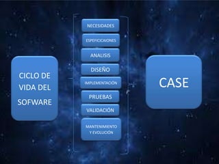 NECESIDADES
ESPEFICICAIONES
ANALISIS
DISEÑO
IMPLEMENTACIÓN
PRUEBAS
VALIDACIÓN
MANTENIMIENTO
Y EVOLUCIÓN
CICLO DE
VIDA DEL
SOFWARE
CASE
 