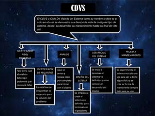 IDENTIFICACIO
N DEL
PROBLEMA
IDENTIFICAION
DE REQUISITOS
ANALISIS
DISEÑO DEL
SISTEMA
DESARROLLO
DEL SISTEMA
PRUEBA Y
MANTENIMIENTO
Fase en la cual
el analista
detecta el
problema que
ocasiona fallas
En esta fase se
encuentran lo
necesario para
la solución del
problema
Aquí se
revisa y
repasa todo
por completo
para iniciar
con el diseño
Se empieza a
crear el
sistema ya
definido para
terminar con
el problema
Se inicia a
terminar el
sistema ya
definido y mirar
como es el
desarrollo del
mismo
Se experimenta el
sistema más de una
vez para ver si tiene
alguna falla y se
crea su forma de
mantenerlo siempre
listo para su uso.
El CDVS o Ciclo De Vida de un Sistema como su nombre lo dice es el
ciclo en el cual se demuestra que tiempo de vida de cualquier tipo de
sistema, desde su desarrollo, su mantenimiento hasta su final de vida
útil.
CDVS
 