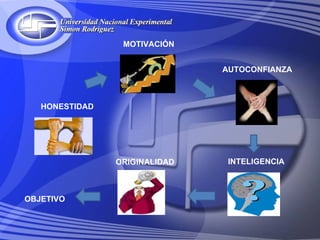 MOTIVACIÓN


                               AUTOCONFIANZA



   HONESTIDAD




                ORIGINALIDAD    INTELIGENCIA



OBJETIVO
 