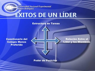 Estructura de Tareas




Cuestionario del                            Relación Entre el
 Colegio Menos                            Líder y los Miembros
   Preferido




                    Poder de Posición
 
