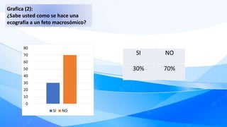 Gráfico (5) ¿Sabe usted que son
los fetos macrosómicos?
SI NO
50% 50%
0
10
20
30
40
50
60
SI NO
 