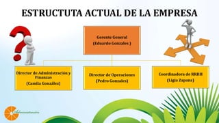 ESTRUCTUTA ACTUAL DE LA EMPRESA
Gerente General
(Eduardo Gonzales )
Director de Administración y
Finanzas
(Camila González)
Director de Operaciones
(Pedro Gonzales)
Coordinadora de RRHH
(Ligia Zapana)
 