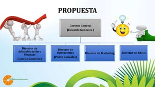 PROPUESTA
Gerente General
(Eduardo Gonzales )
Director de
Administración y
Finanzas
(Camila González)
Director de
Operaciones
(Pedro Gonzales)
Director de Marketing Director de RRHH
 