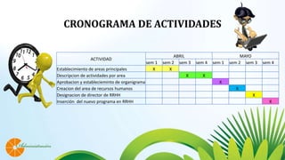 CRONOGRAMA DE ACTIVIDADES
ACTIVIDAD
ABRIL MAYO
sem 1 sem 2 sem 3 sem 4 sem 1 sem 2 sem 3 sem 4
Establecimiento de areas principales X X
Descripcion de actividades por area X X
Aprobacion y establecieminto de organigrama X
Creacion del area de recursos humanos X
Designacion de director de RRHH X
Inserción del nuevo programa en RRHH X
 