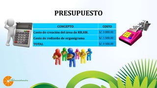 PRESUPUESTO
CONCEPTO COSTO
Costo de creación del área de RR.HH. S/. 3 000.00
Costo de rediseño de organigrama S/. 1 500.00
TOTAL S/. 4 500.00
 
