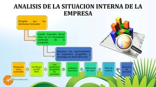 ANALISIS DE LA SITUACION INTERNA DE LA
EMPRESA
Dirigido por los
hermanos Gonzales
Camila Gonzales factor
clave en el crecimiento
acelerado de la
compañía
Empresa con oportunidades
de expansión geográfica y
estrategia de diversificación
Financiam
iento
sostenible
Certificaci
ón ISO
9001
Con
problemas
de gestión
de
personal
múltiples
funciones
Malestares
de salud
fallas de
sistema
Rotación
de
personal
 