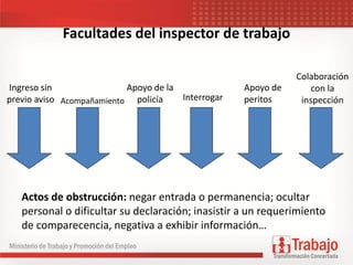 Facultades del inspector de trabajo
Ingreso sin
previo aviso Acompañamiento
Apoyo de la
policía Interrogar
Apoyo de
peritos
Colaboración
con la
inspección
Actos de obstrucción: negar entrada o permanencia; ocultar
personal o dificultar su declaración; inasistir a un requerimiento
de comparecencia, negativa a exhibir información…
 