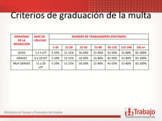 Criterios de graduación de la multa
GRAVEDAD
DE LA
INFRACCIÓN
BASE DE
CÁLCULO
NÚMERO DE TRABAJADORES AFECTADOS
1-10 11-20 21-50 51-80 81-110 111-140 141 a+
LEVES 1 a 5 UIT 5-10% 11-15% 16-20% 21-40% 41-50% 51-80% 81-100%
GRAVES 6 a 10 UIT 5-10% 11-15% 16-20% 21-40% 41-50% 51-80% 81-100%
MUY GRAVES 11 a 20
UIT
5-10% 11-15% 16-20% 21-40% 41-50% 51-80% 81-100%
 