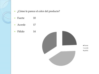    ¿Cómo le parece el color del producto?

   Fuerte        10

   Acorde        17

   Pálido        14




                                             Fuerte
                                             acorde
                                             palido
 