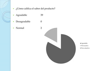    ¿Cómo califica el sabor del producto?

   Agradable              39

   Desagradable           0

   Normal                 2




                                            Agradable
                                            Provocativo
                                            Poco atractivo
 