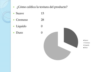    ¿Cómo califica la textura del producto?

   Suave             13

   Cremoso           28

   Liquido           0

   Duro              0

                                              Suave
                                              Cremoso
                                              Liquido
                                              Duro
 