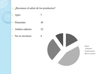    ¿Reconoce el sabor de los productos?

   Apio                  7


   Pimentón              18

   Ambos sabores         12

   No se reconoce        4


                                           Apio
                                           Pimenton
                                           ambos sabores
                                           No se reconoce
 