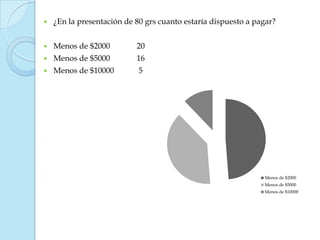    ¿En la presentación de 80 grs cuanto estaría dispuesto a pagar?


   Menos de $2000         20
   Menos de $5000         16
   Menos de $10000         5




                                                               Menos de $2000
                                                               Menos de $5000
                                                               Menos de $10000
 