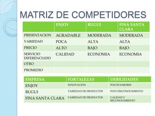 MATRIZ DE COMPETIDORES
               ENJOY               BUGUI           FINA SANTA
                                                   CLARA
PRESENTACION   AGRADABLE           MODERADA        MODERADA
VARIEDAD       POCA                ALTA            ALTA
PRECIO         ALTO                BAJO            BAJO
SERVICIO       CALIDAD             ECONOMIA        ECONOMIA
DIFERENCIADO
OTRO
PROMEDIO

EMPRESA               FORTALEZAS              DEBILIDADES
ENJOY                 INNOVACION              POCOS SABORES

BUGUI                 VARIEDAD DE PRODUCTOS   POCO RECONOCIMIENTO

FINA SANTA CLARA      VARIEDAD DE PRODUCTOS   CALIDAD Y
                                              RECONOCIMIENTO
 