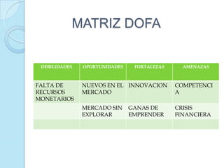 MATRIZ DOFA


 DEBILIDADES   OPORTUNIDADES    FORTALEZAS     AMENAZAS



FALTA DE       NUEVOS EN EL INNOVACION       COMPETENCI
RECURSOS       MERCADO                       A
MONETARIOS
               MERCADO SIN     GANAS DE      CRISIS
               EXPLORAR        EMPRENDER     FINANCIERA
 